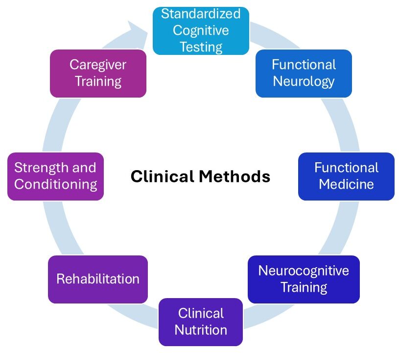 The Empowered Brain Program applies multidisciplinary domains including Functional Neurology, Clinical Nutrition, Strength & Conditioning and Caregiver Training to address dementia.